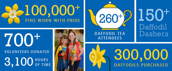 Daffodil Month by the numbers