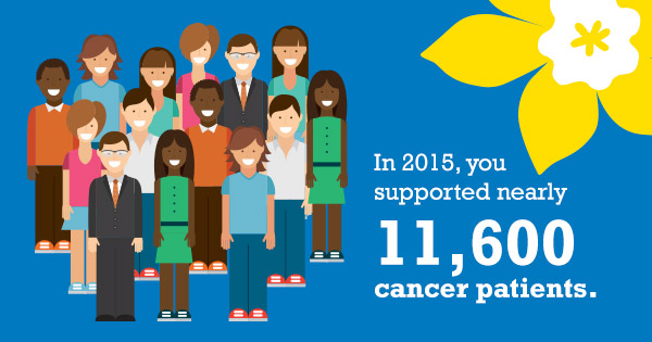 You supported nearly 11,600 cancer patients in 2015.